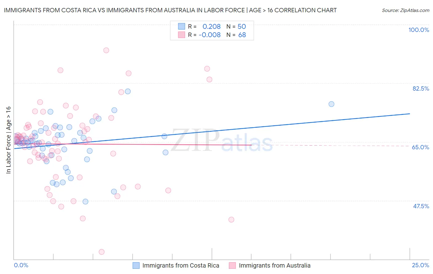 Immigrants from Costa Rica vs Immigrants from Australia In Labor Force | Age > 16