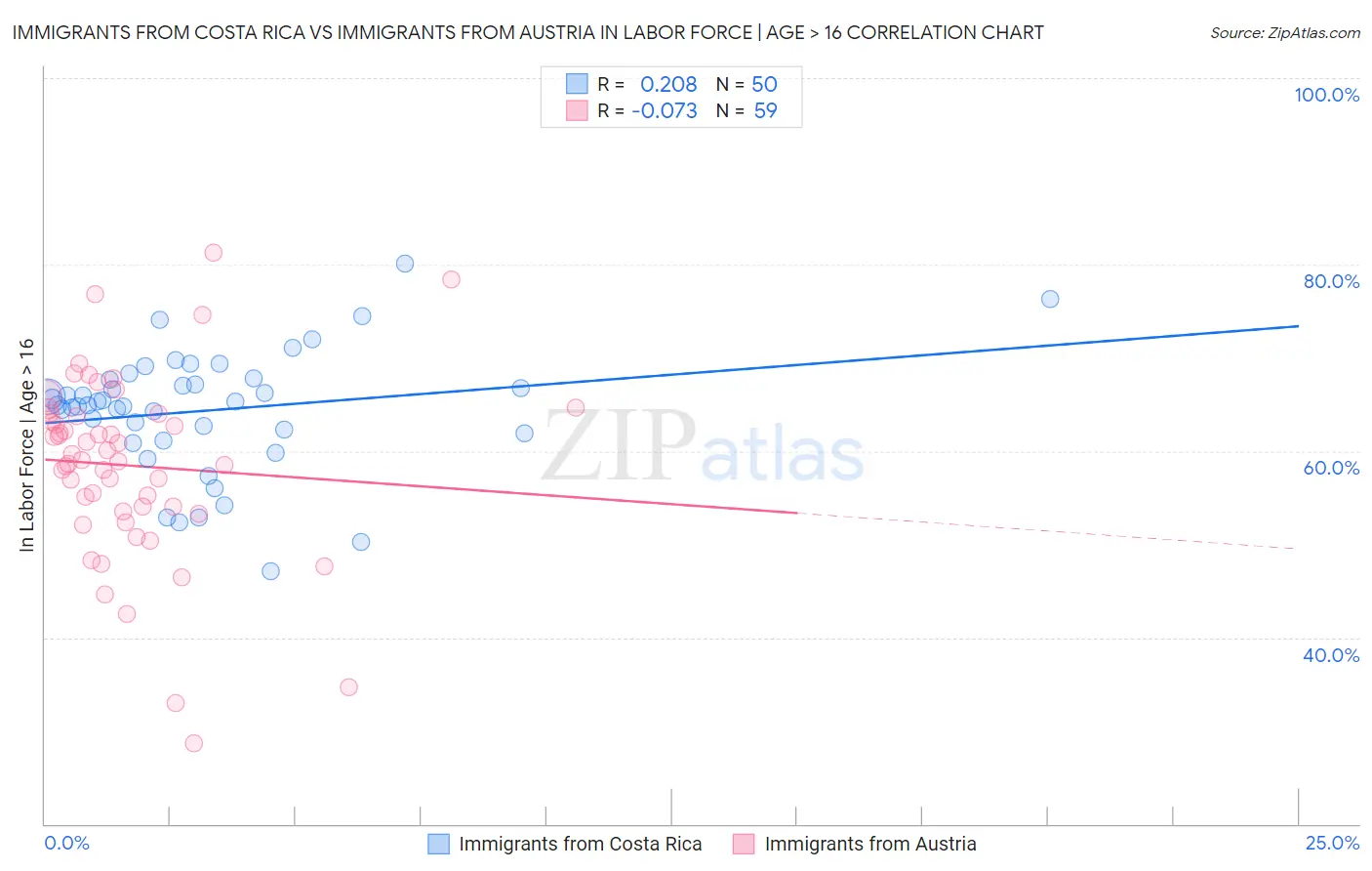 Immigrants from Costa Rica vs Immigrants from Austria In Labor Force | Age > 16