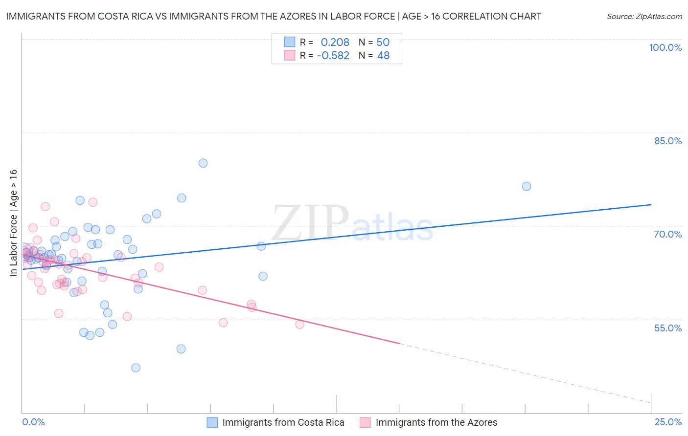 Immigrants from Costa Rica vs Immigrants from the Azores In Labor Force | Age > 16