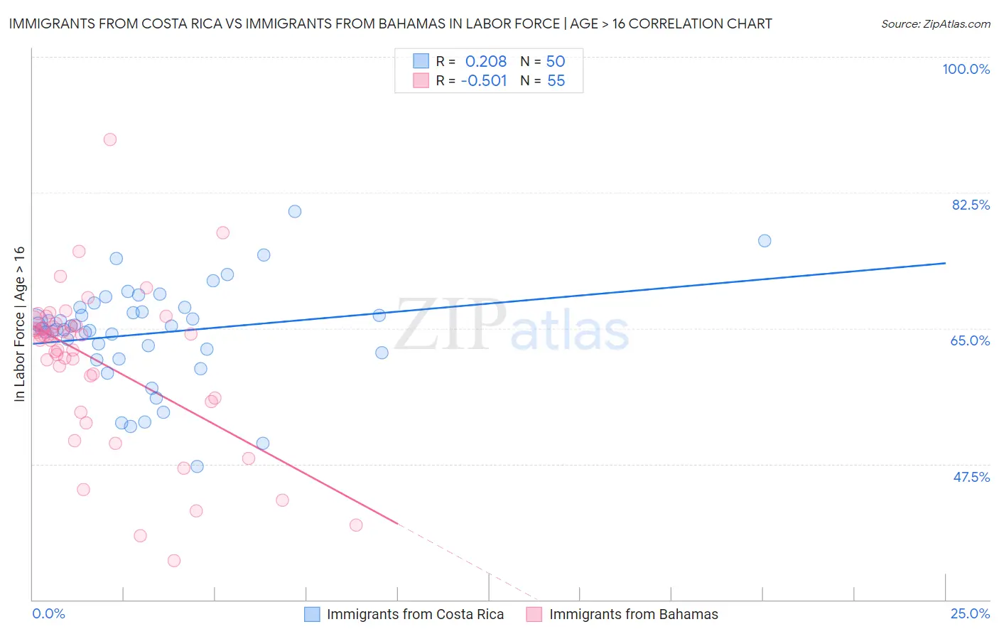 Immigrants from Costa Rica vs Immigrants from Bahamas In Labor Force | Age > 16