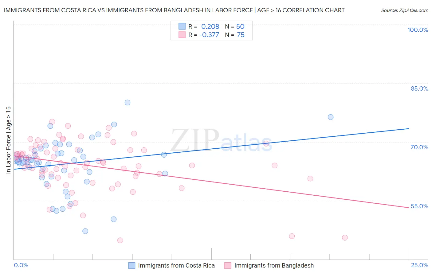 Immigrants from Costa Rica vs Immigrants from Bangladesh In Labor Force | Age > 16