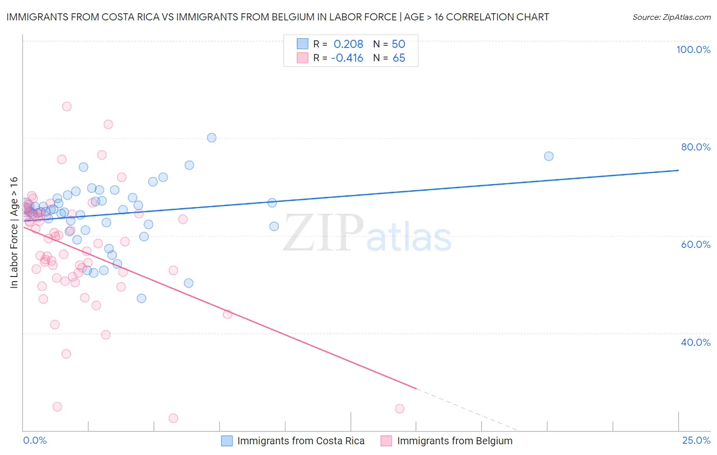 Immigrants from Costa Rica vs Immigrants from Belgium In Labor Force | Age > 16