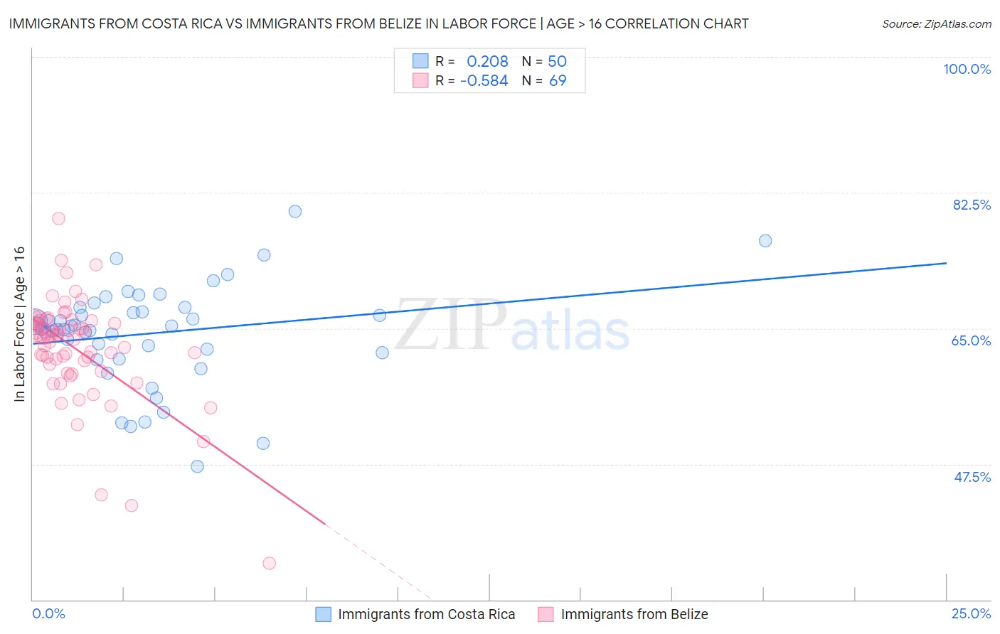 Immigrants from Costa Rica vs Immigrants from Belize In Labor Force | Age > 16