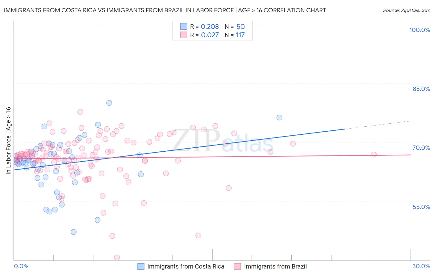 Immigrants from Costa Rica vs Immigrants from Brazil In Labor Force | Age > 16