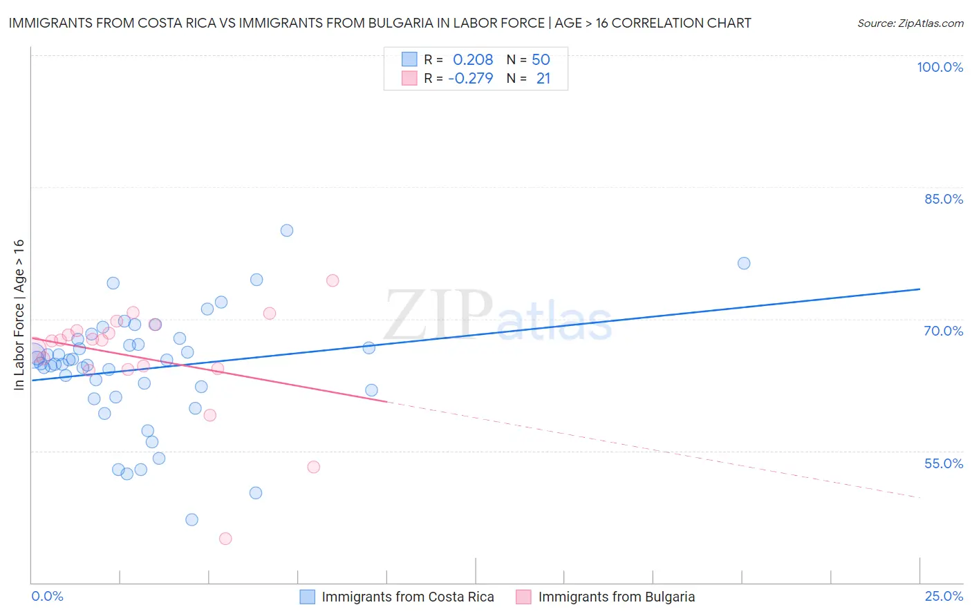 Immigrants from Costa Rica vs Immigrants from Bulgaria In Labor Force | Age > 16