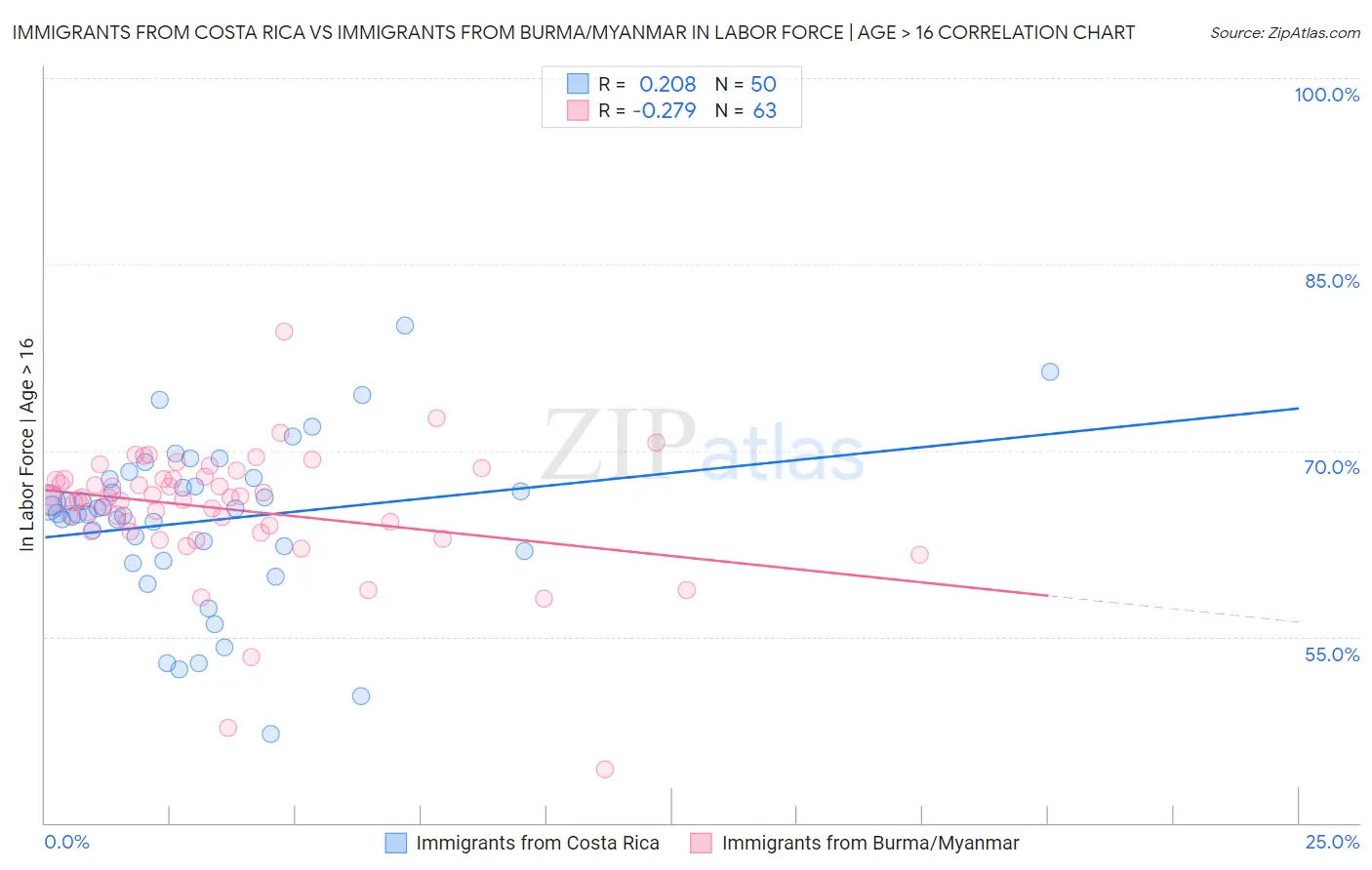 Immigrants from Costa Rica vs Immigrants from Burma/Myanmar In Labor Force | Age > 16