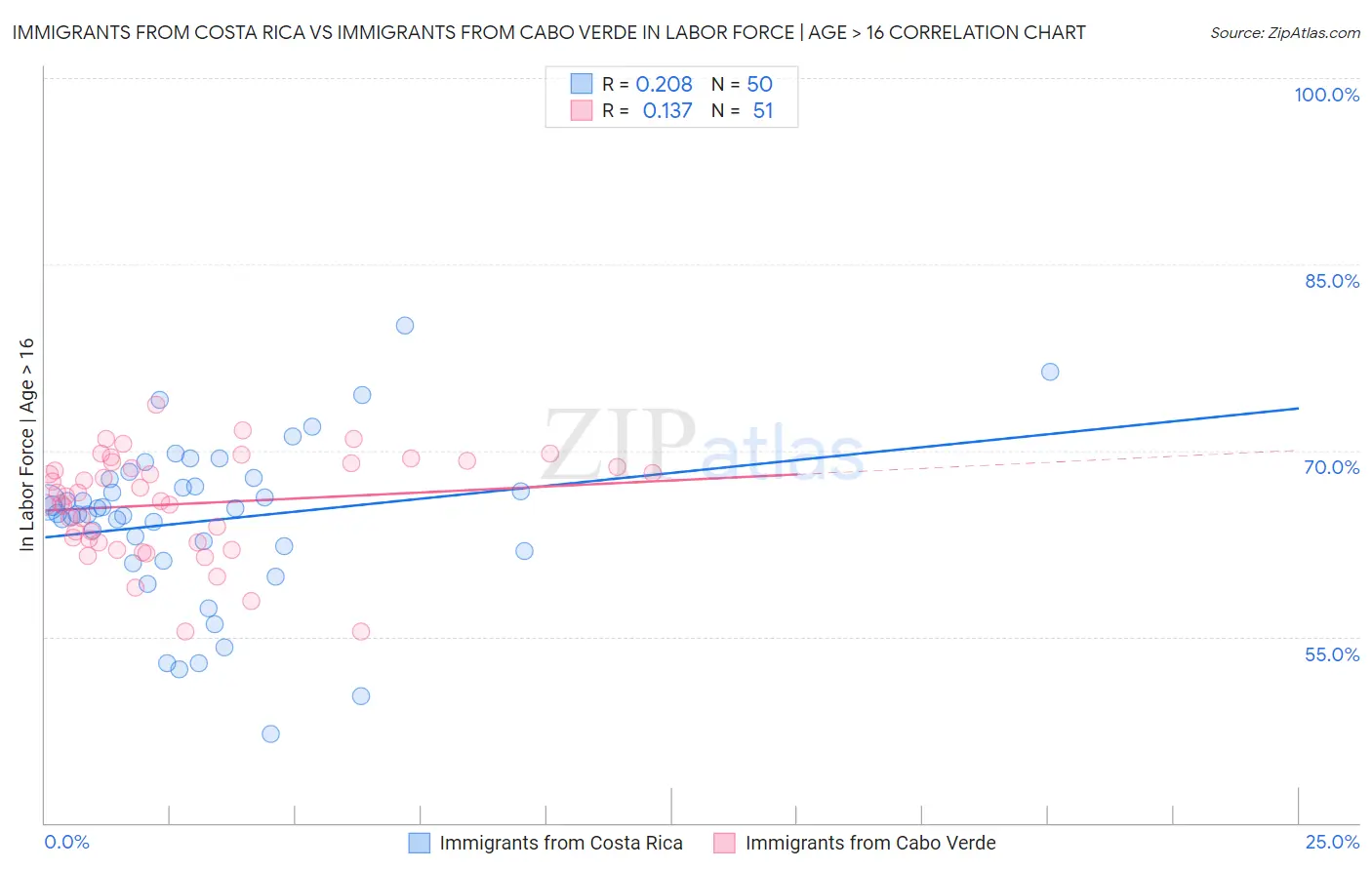 Immigrants from Costa Rica vs Immigrants from Cabo Verde In Labor Force | Age > 16