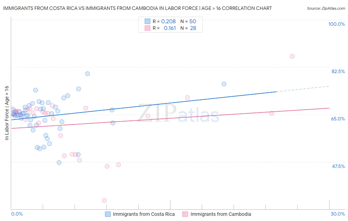 Immigrants from Costa Rica vs Immigrants from Cambodia In Labor Force | Age > 16