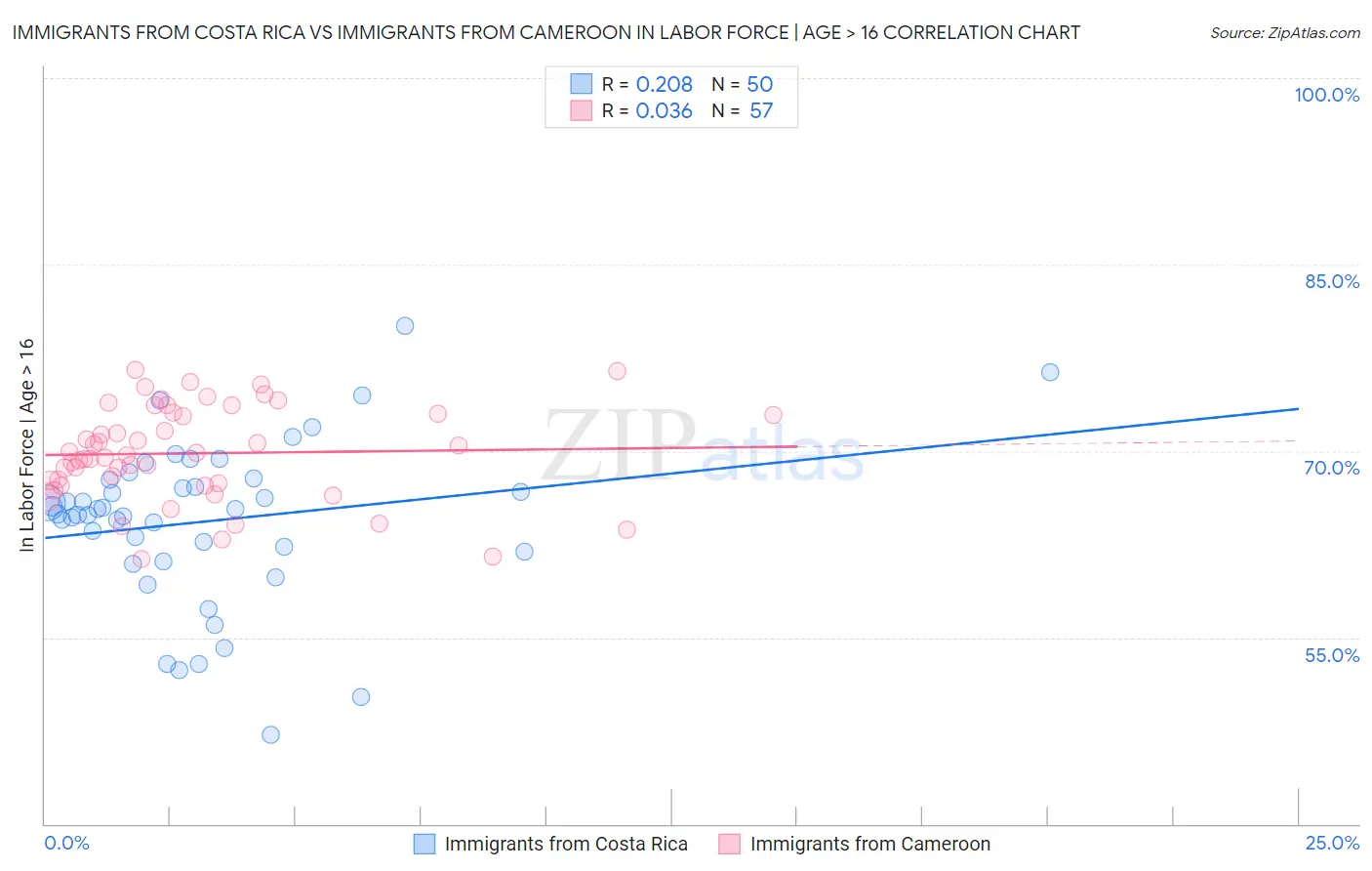 Immigrants from Costa Rica vs Immigrants from Cameroon In Labor Force | Age > 16