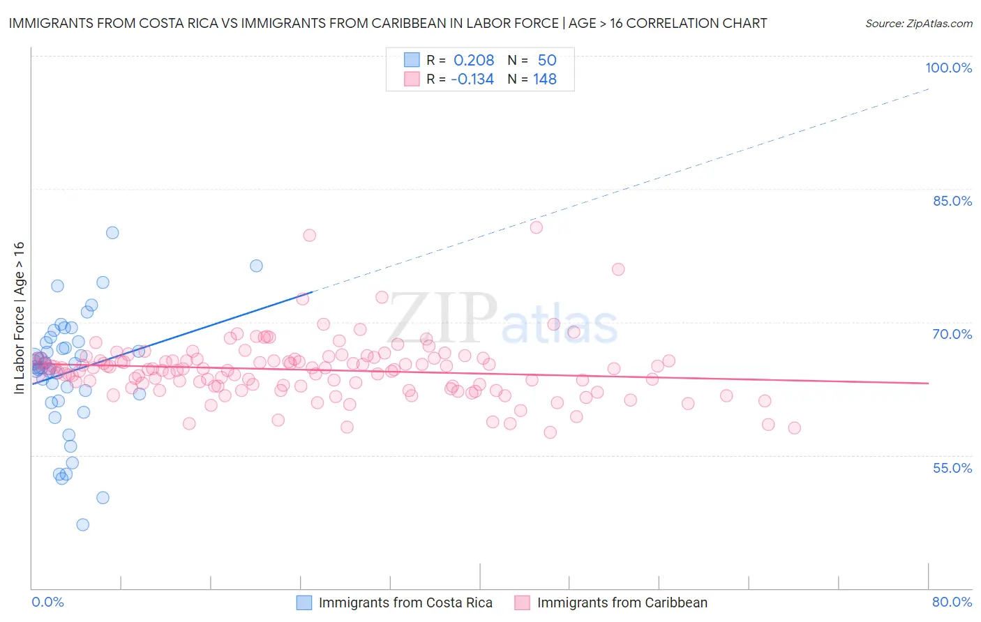 Immigrants from Costa Rica vs Immigrants from Caribbean In Labor Force | Age > 16