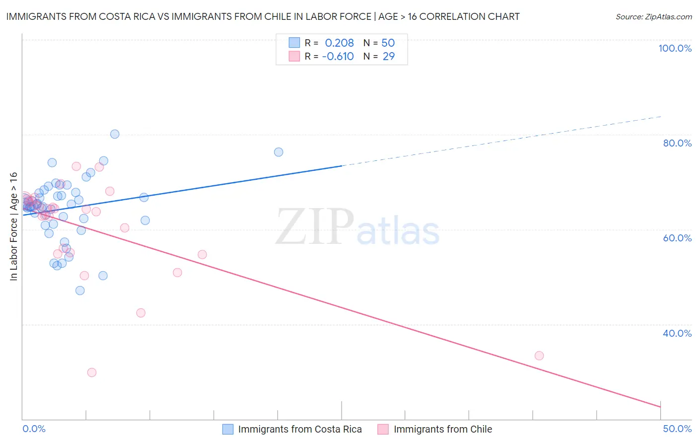Immigrants from Costa Rica vs Immigrants from Chile In Labor Force | Age > 16