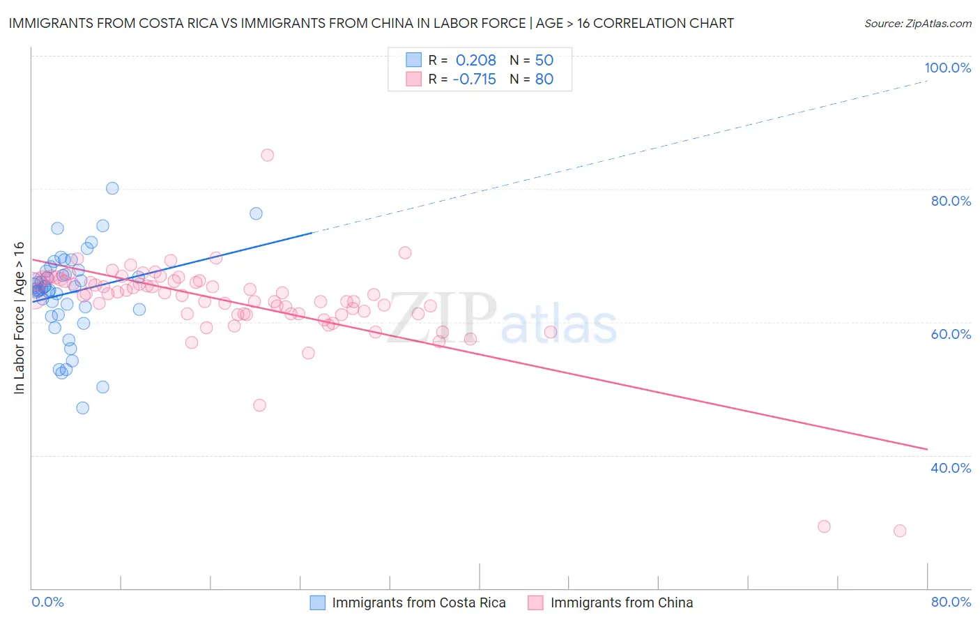 Immigrants from Costa Rica vs Immigrants from China In Labor Force | Age > 16