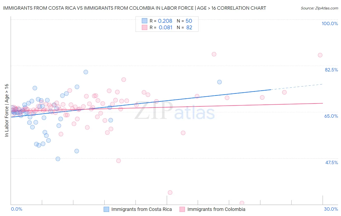 Immigrants from Costa Rica vs Immigrants from Colombia In Labor Force | Age > 16