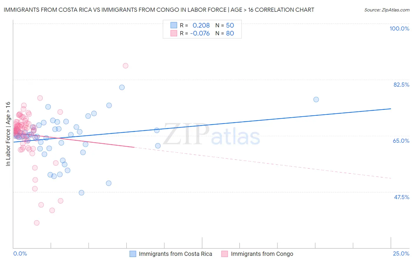 Immigrants from Costa Rica vs Immigrants from Congo In Labor Force | Age > 16