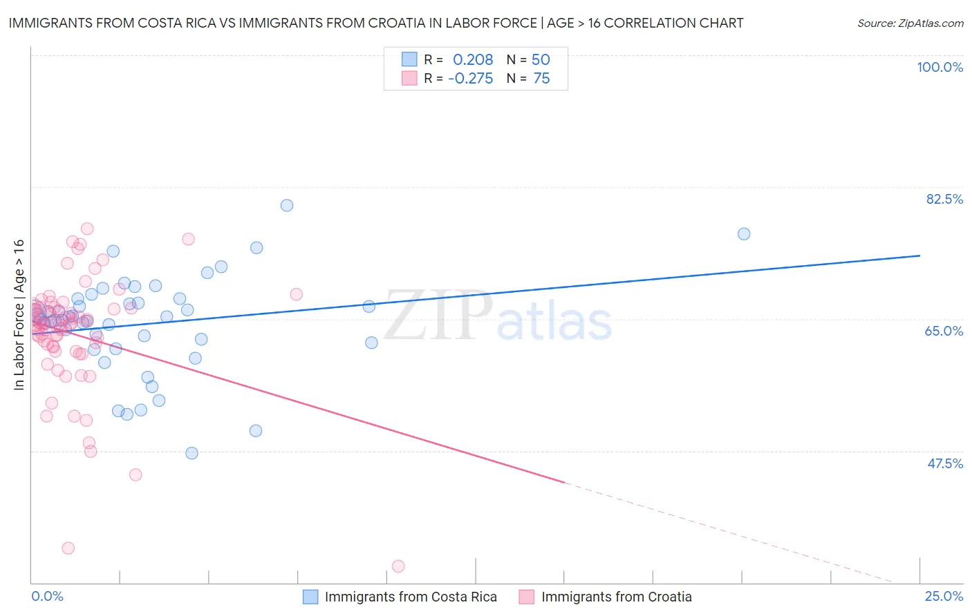 Immigrants from Costa Rica vs Immigrants from Croatia In Labor Force | Age > 16