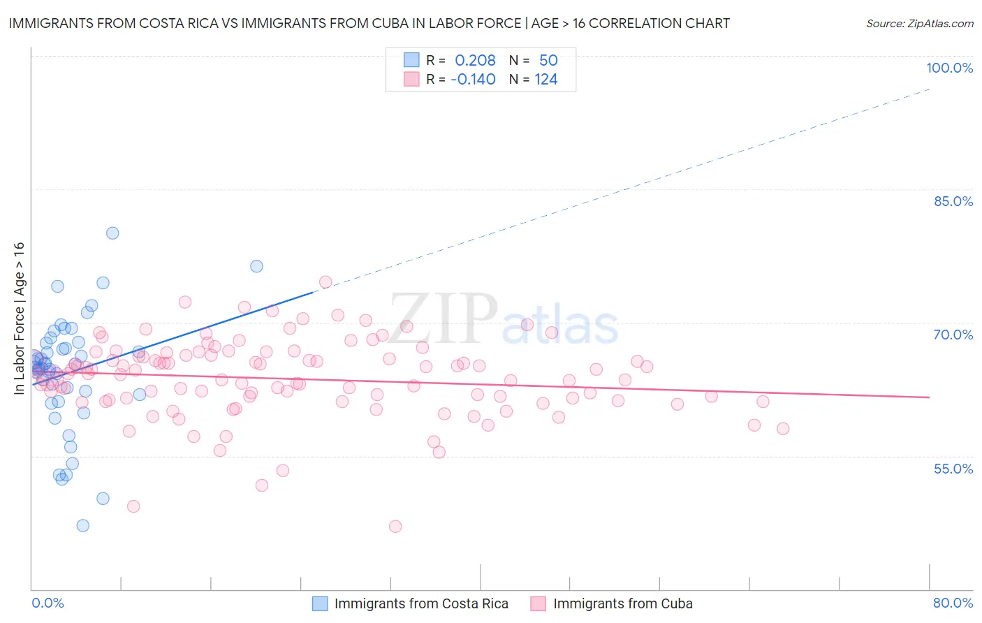Immigrants from Costa Rica vs Immigrants from Cuba In Labor Force | Age > 16