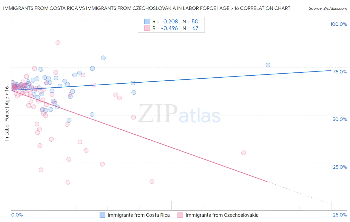 Immigrants from Costa Rica vs Immigrants from Czechoslovakia In Labor Force | Age > 16