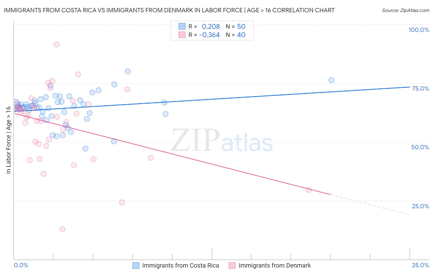 Immigrants from Costa Rica vs Immigrants from Denmark In Labor Force | Age > 16