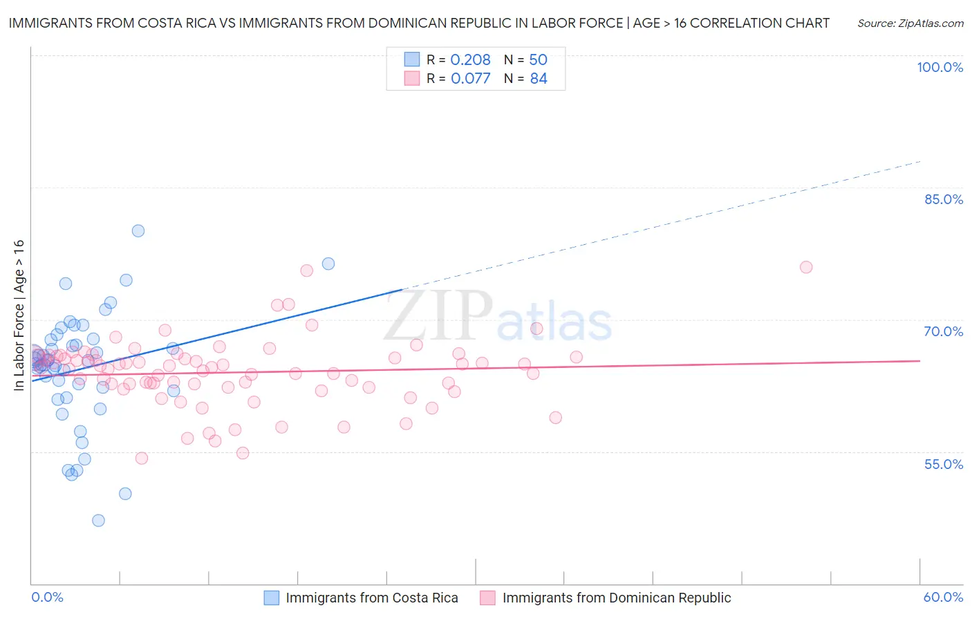 Immigrants from Costa Rica vs Immigrants from Dominican Republic In Labor Force | Age > 16