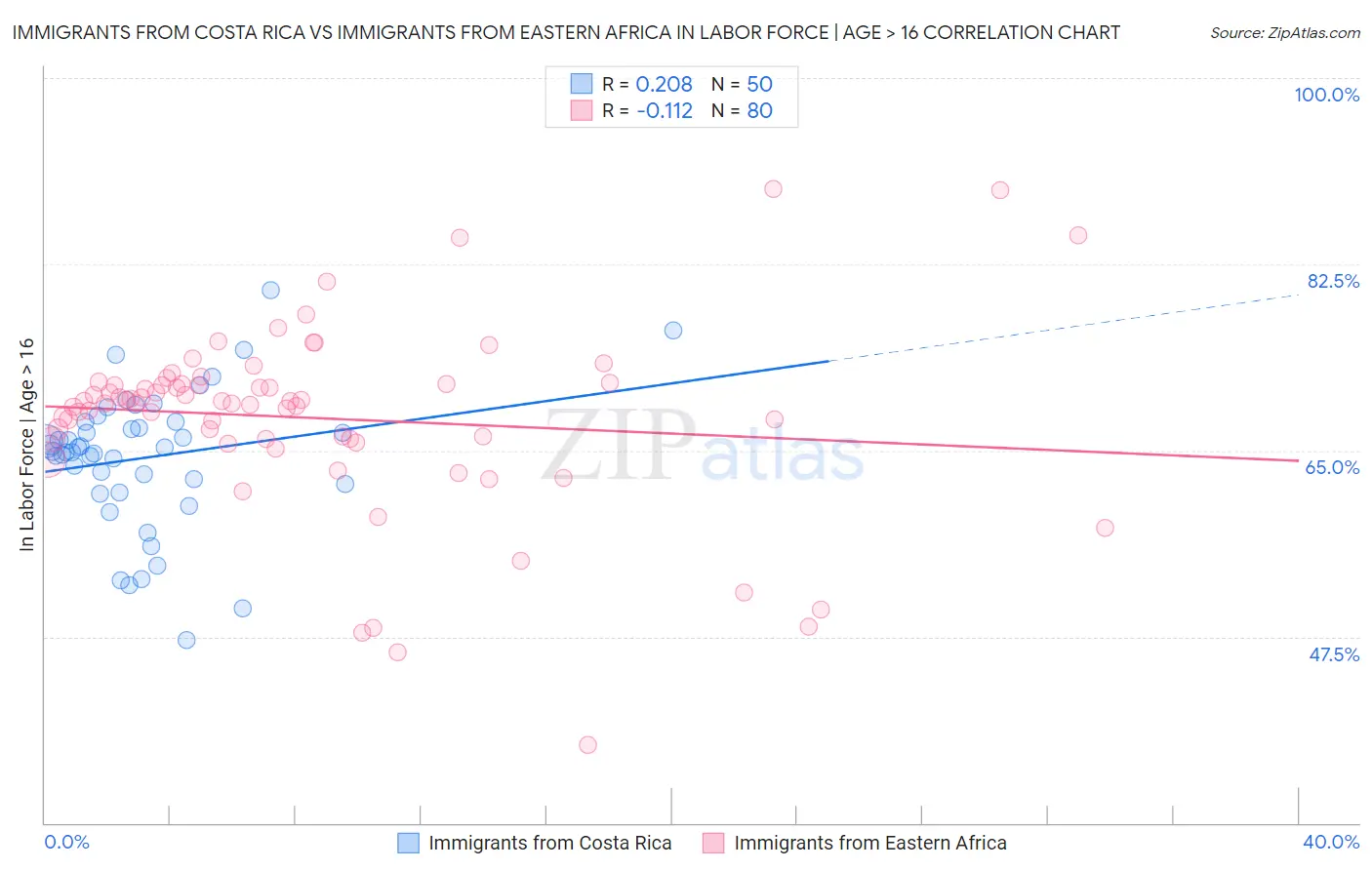 Immigrants from Costa Rica vs Immigrants from Eastern Africa In Labor Force | Age > 16