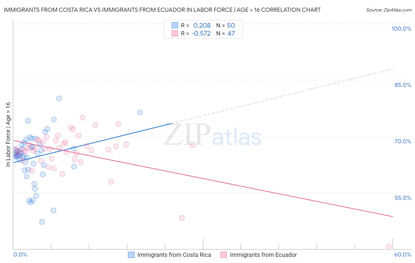 Immigrants from Costa Rica vs Immigrants from Ecuador In Labor Force | Age > 16