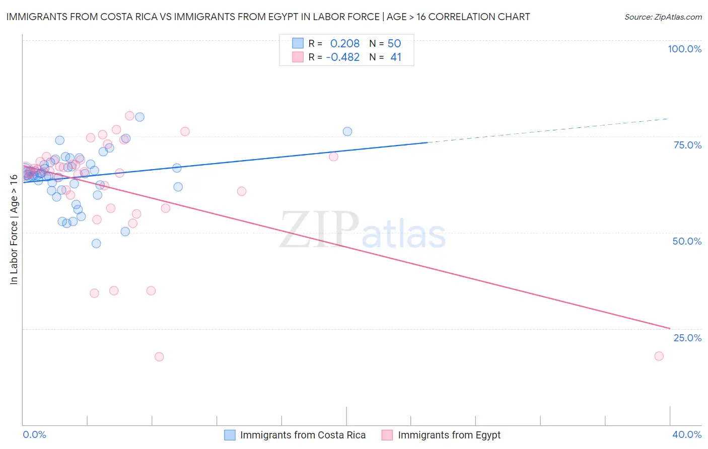 Immigrants from Costa Rica vs Immigrants from Egypt In Labor Force | Age > 16
