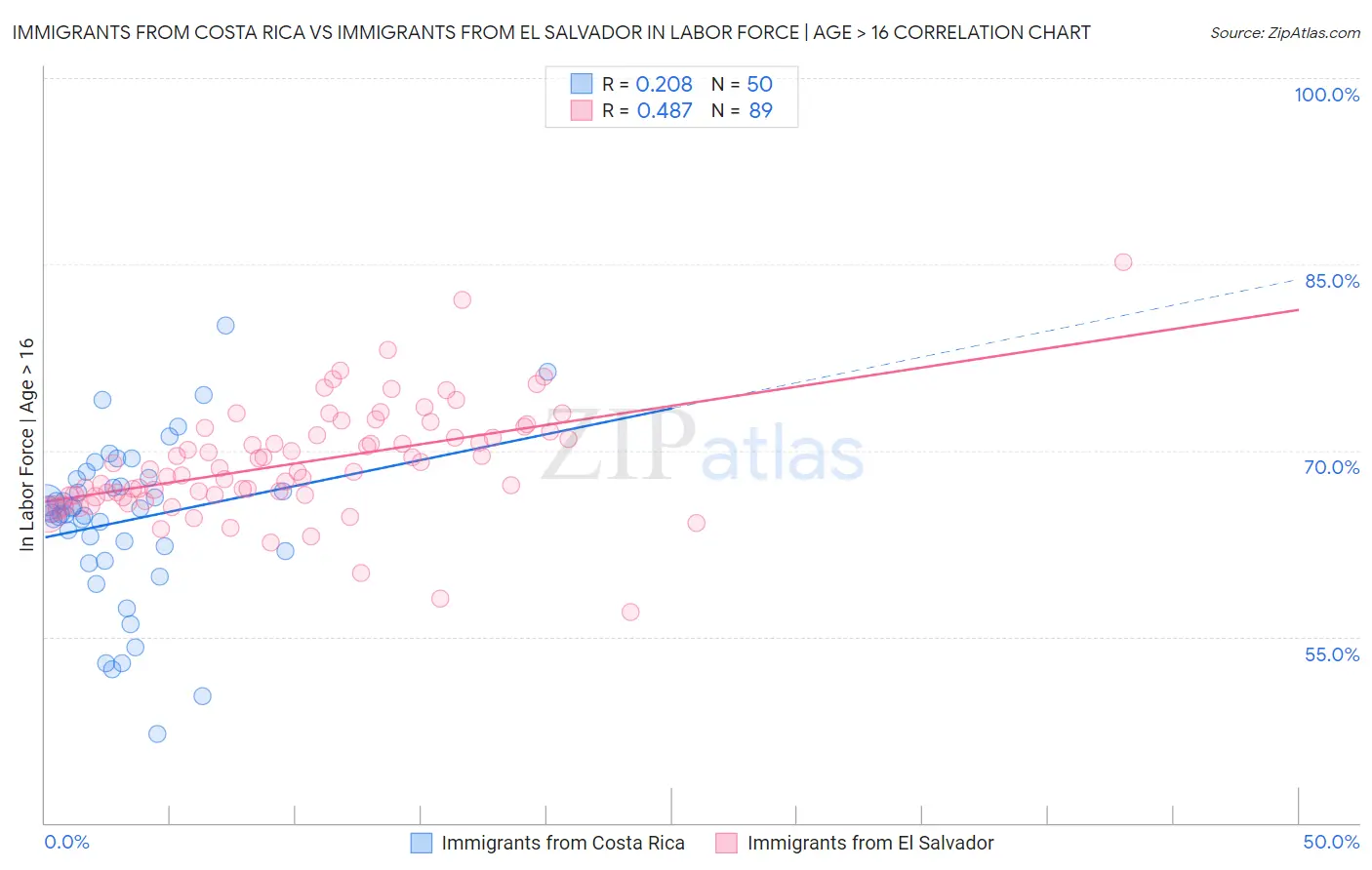 Immigrants from Costa Rica vs Immigrants from El Salvador In Labor Force | Age > 16