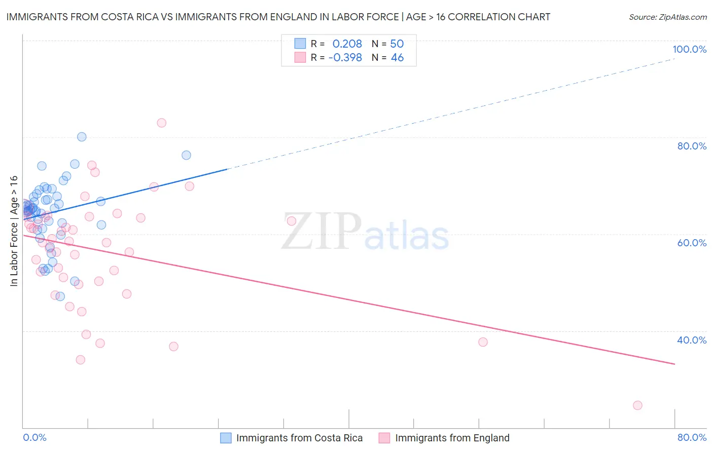 Immigrants from Costa Rica vs Immigrants from England In Labor Force | Age > 16