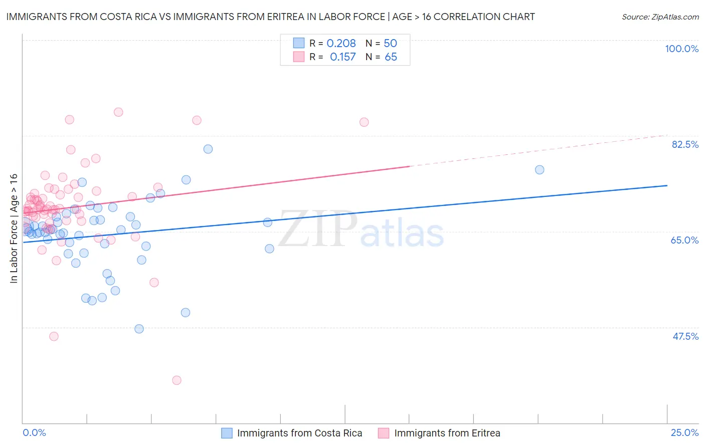 Immigrants from Costa Rica vs Immigrants from Eritrea In Labor Force | Age > 16