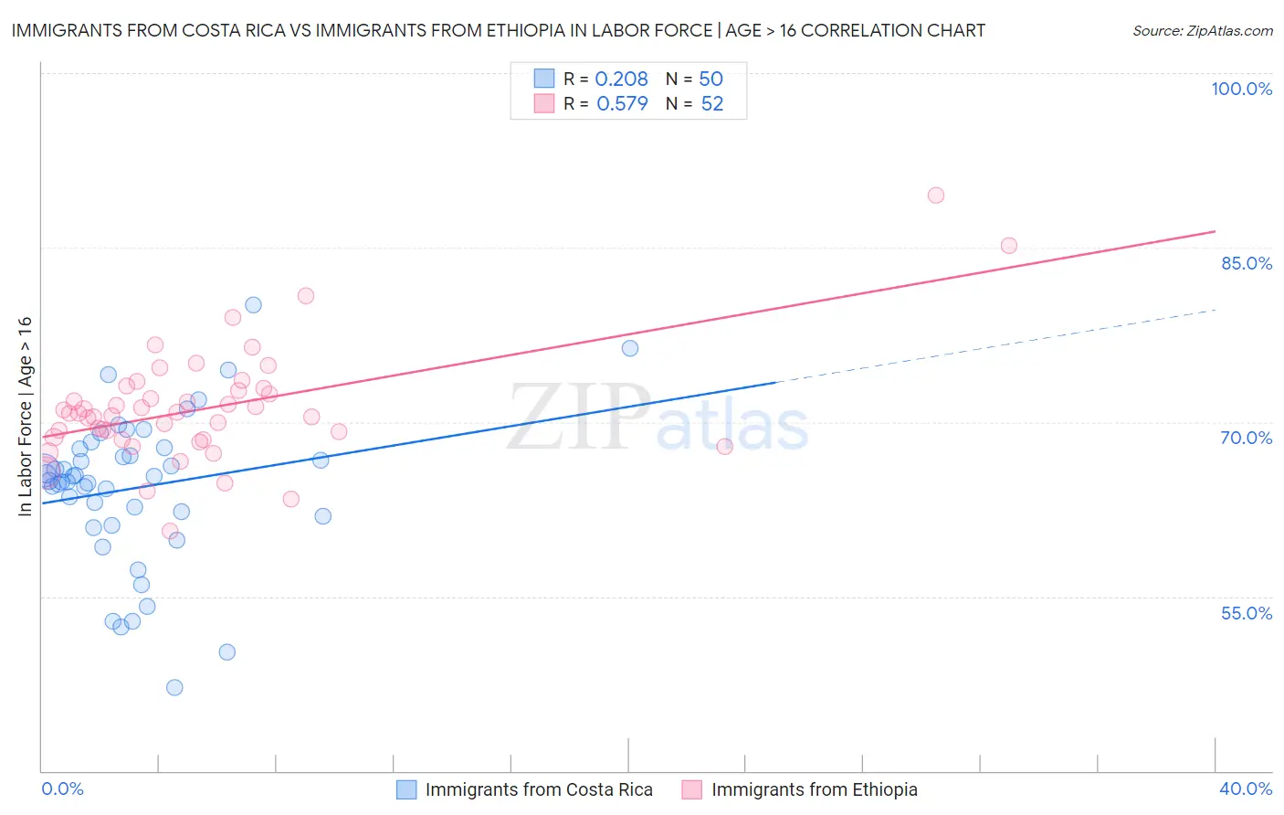 Immigrants from Costa Rica vs Immigrants from Ethiopia In Labor Force | Age > 16