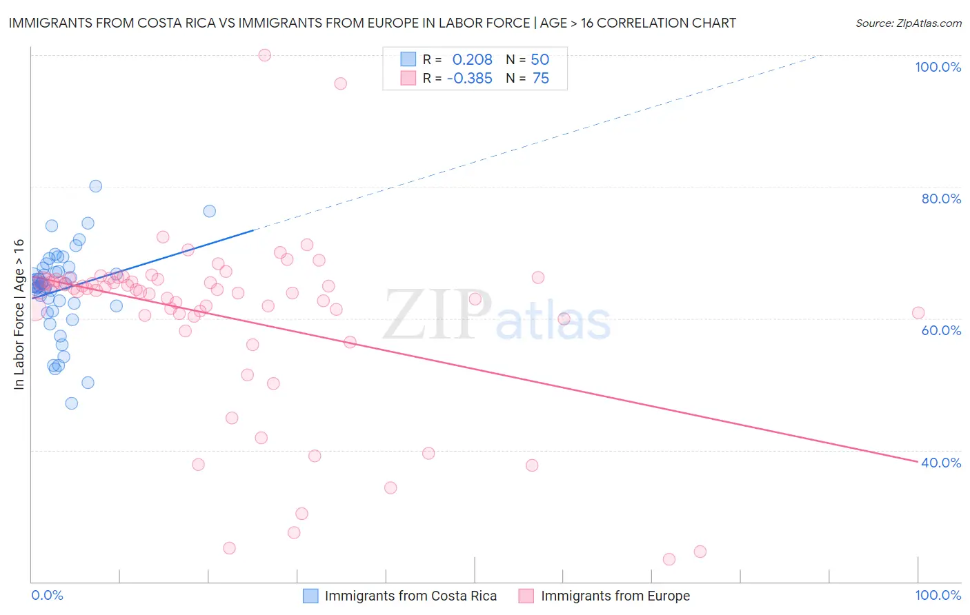 Immigrants from Costa Rica vs Immigrants from Europe In Labor Force | Age > 16