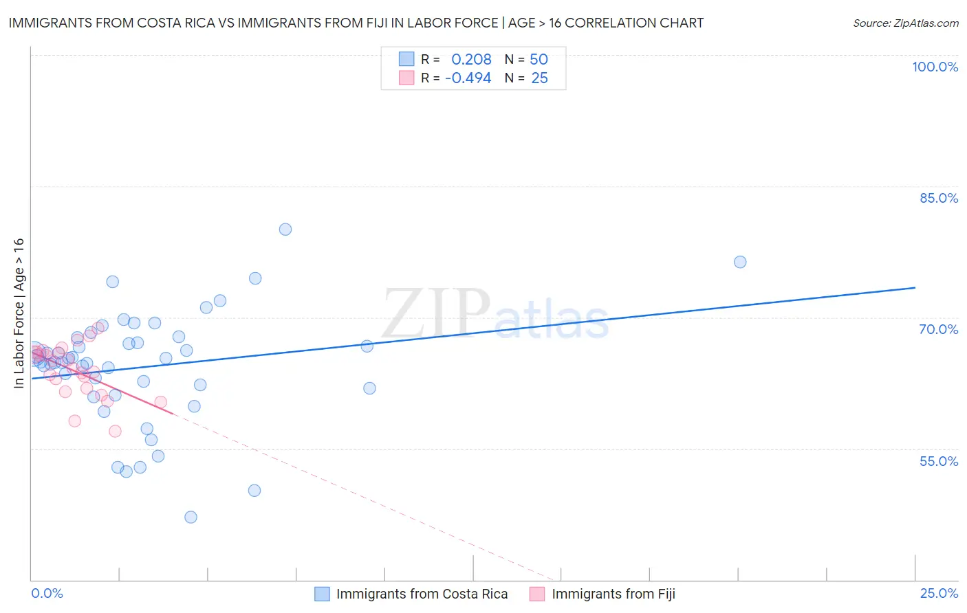 Immigrants from Costa Rica vs Immigrants from Fiji In Labor Force | Age > 16