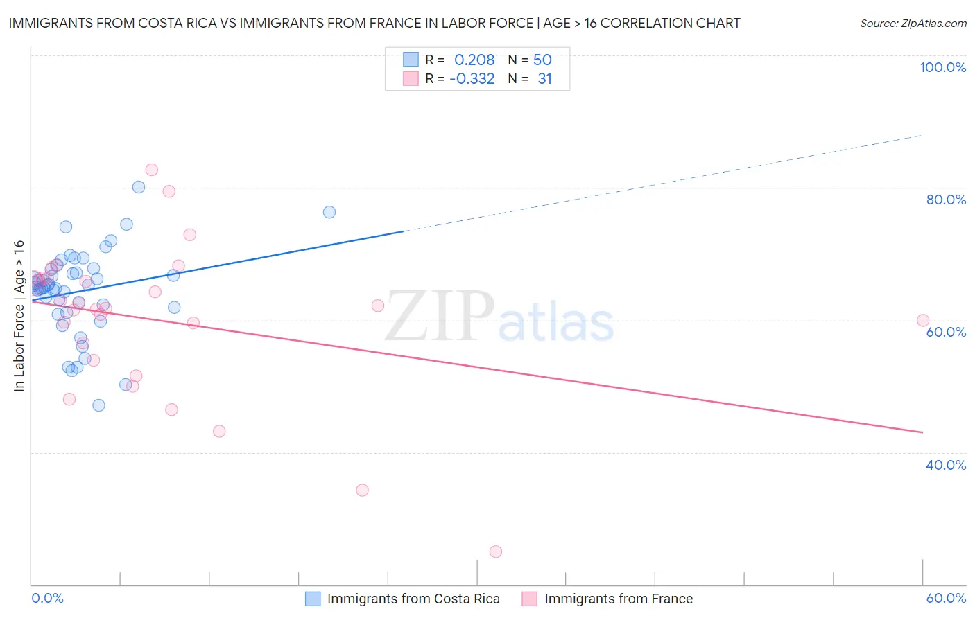Immigrants from Costa Rica vs Immigrants from France In Labor Force | Age > 16