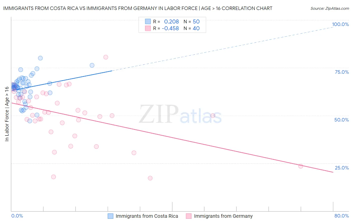 Immigrants from Costa Rica vs Immigrants from Germany In Labor Force | Age > 16