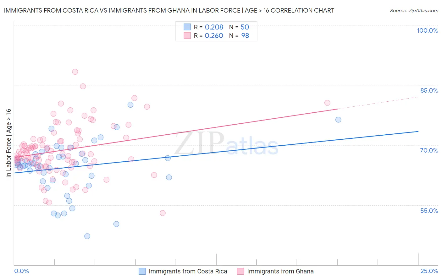 Immigrants from Costa Rica vs Immigrants from Ghana In Labor Force | Age > 16