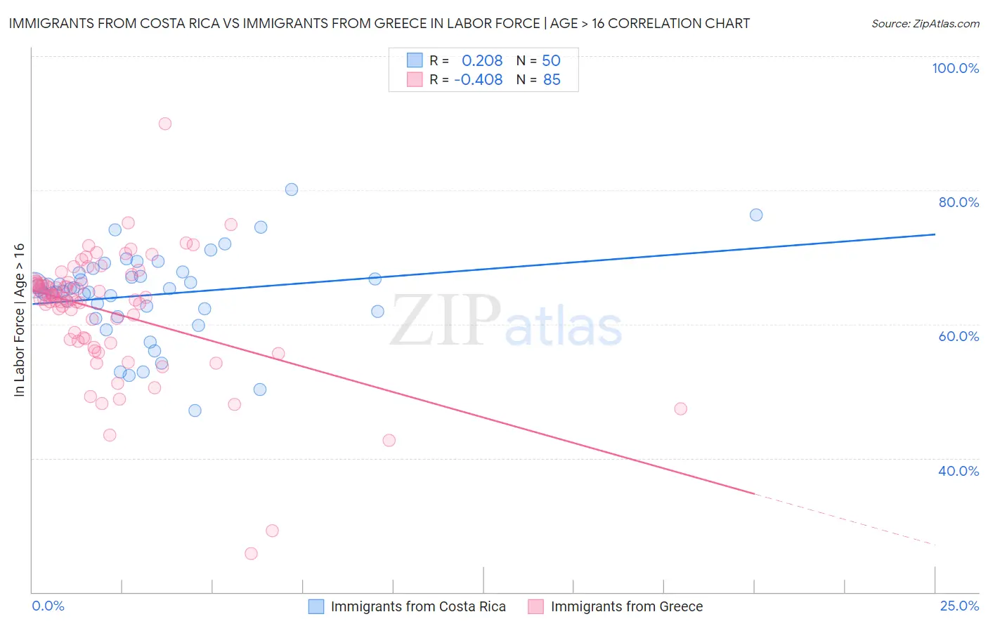 Immigrants from Costa Rica vs Immigrants from Greece In Labor Force | Age > 16