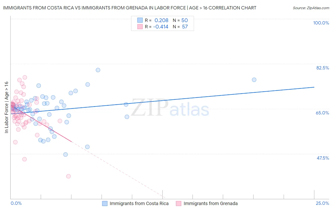 Immigrants from Costa Rica vs Immigrants from Grenada In Labor Force | Age > 16