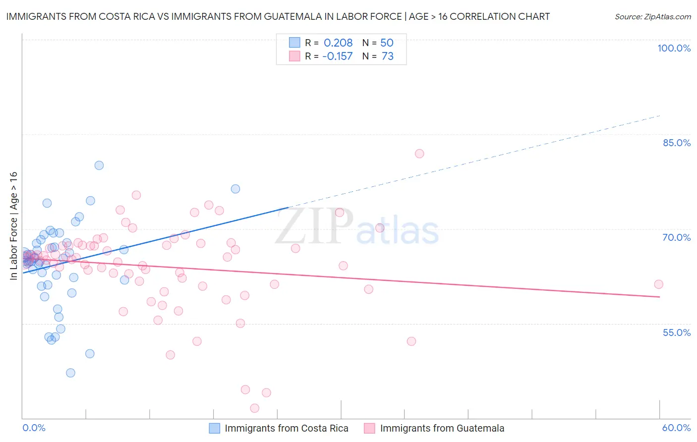 Immigrants from Costa Rica vs Immigrants from Guatemala In Labor Force | Age > 16
