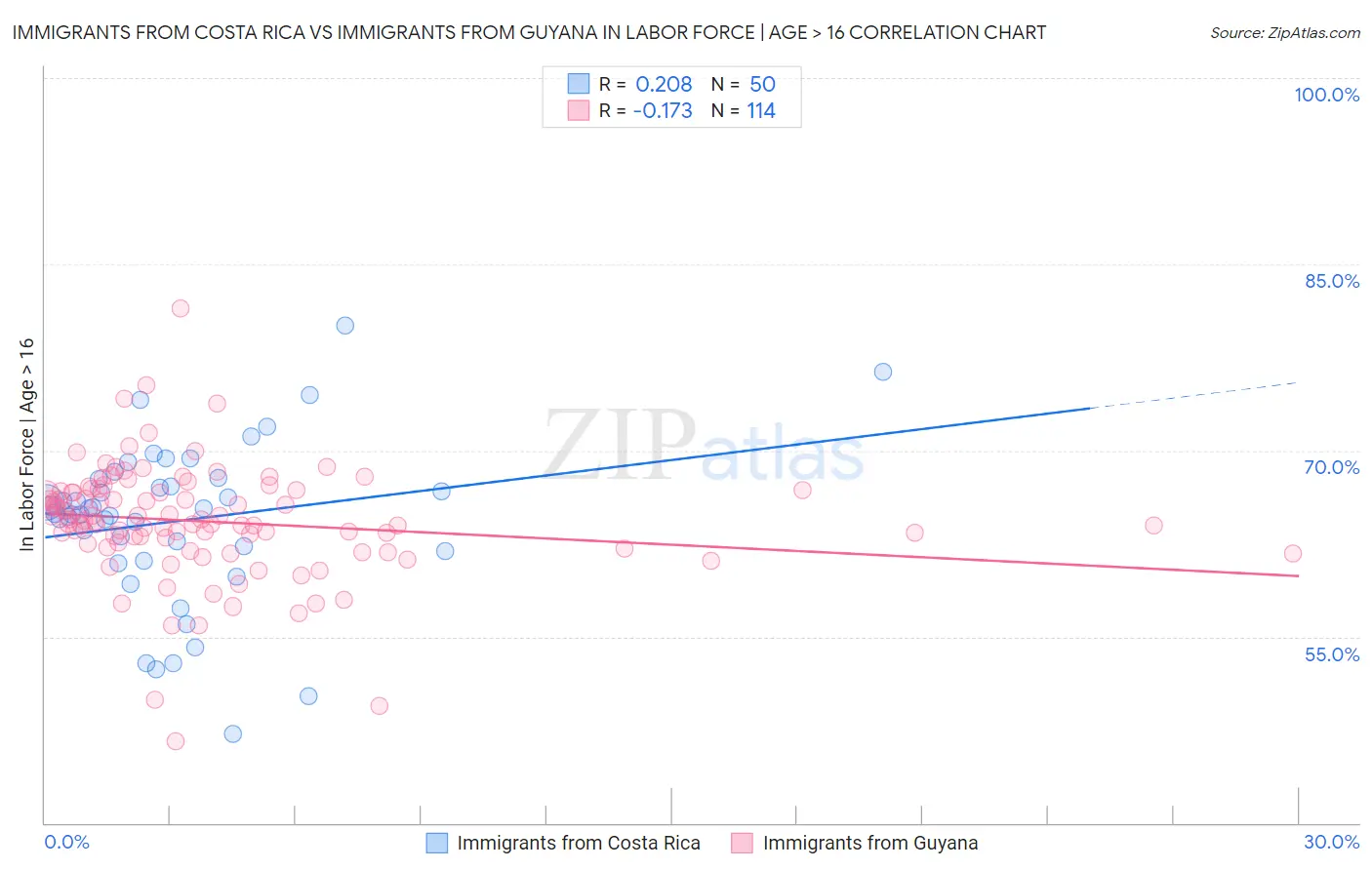 Immigrants from Costa Rica vs Immigrants from Guyana In Labor Force | Age > 16