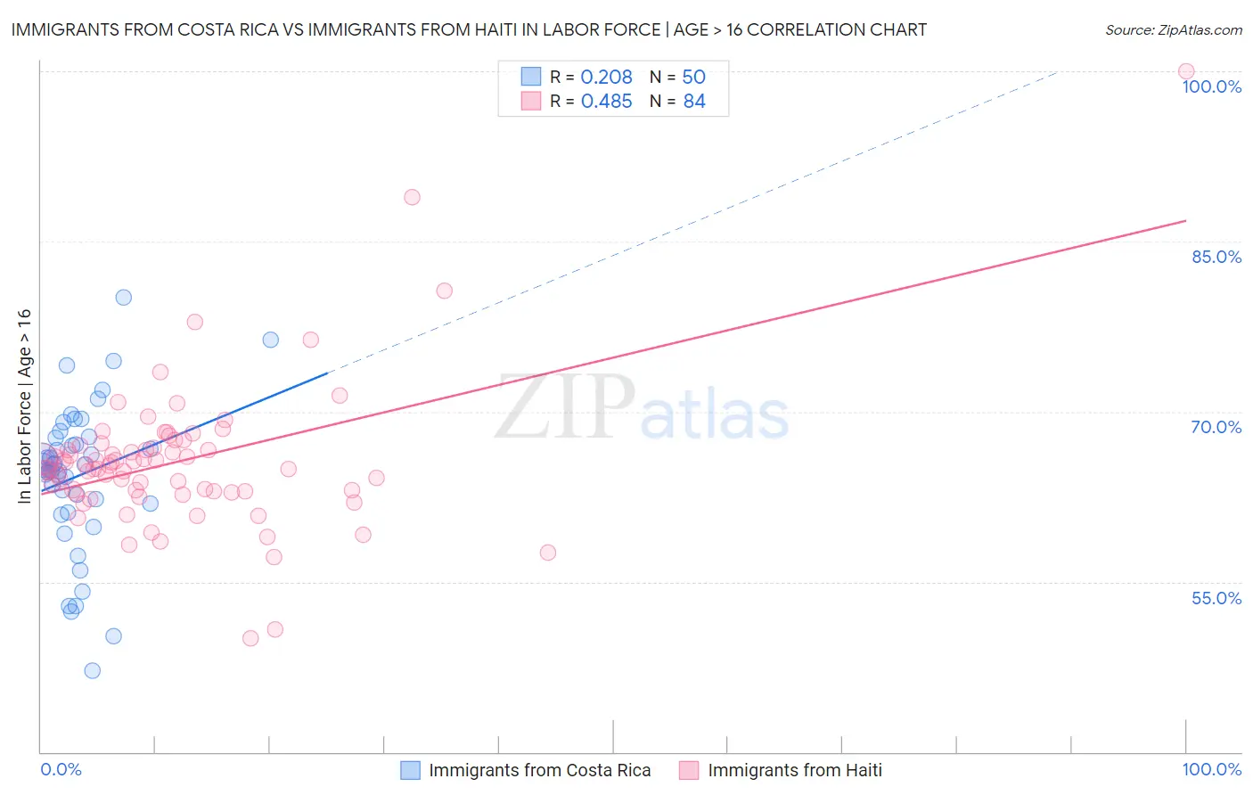 Immigrants from Costa Rica vs Immigrants from Haiti In Labor Force | Age > 16