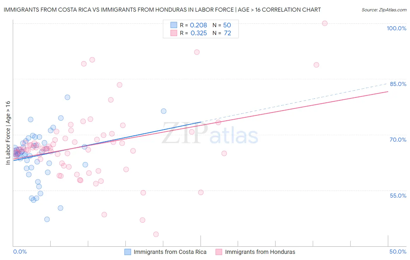 Immigrants from Costa Rica vs Immigrants from Honduras In Labor Force | Age > 16