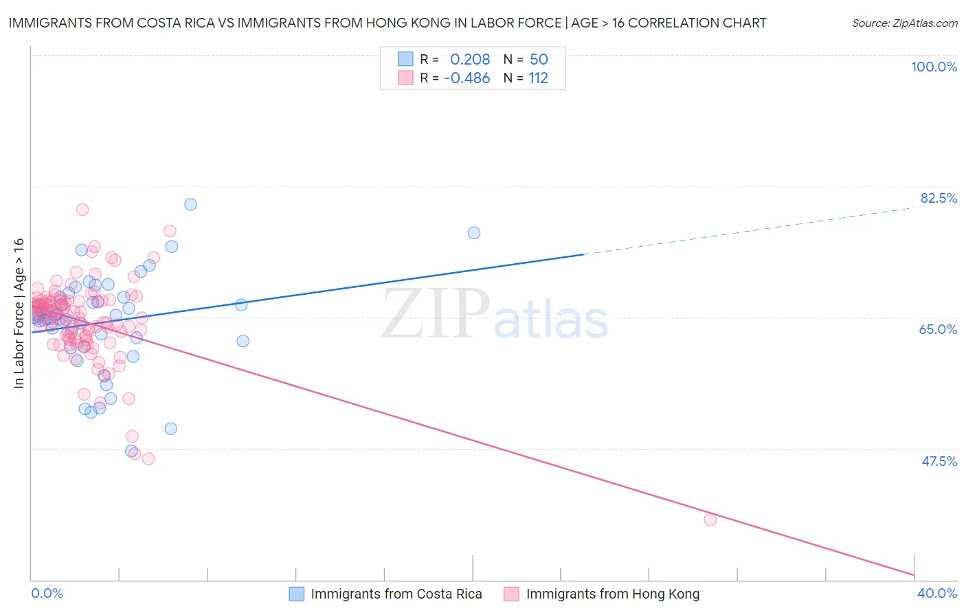 Immigrants from Costa Rica vs Immigrants from Hong Kong In Labor Force | Age > 16