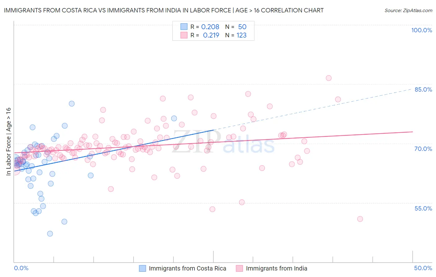 Immigrants from Costa Rica vs Immigrants from India In Labor Force | Age > 16