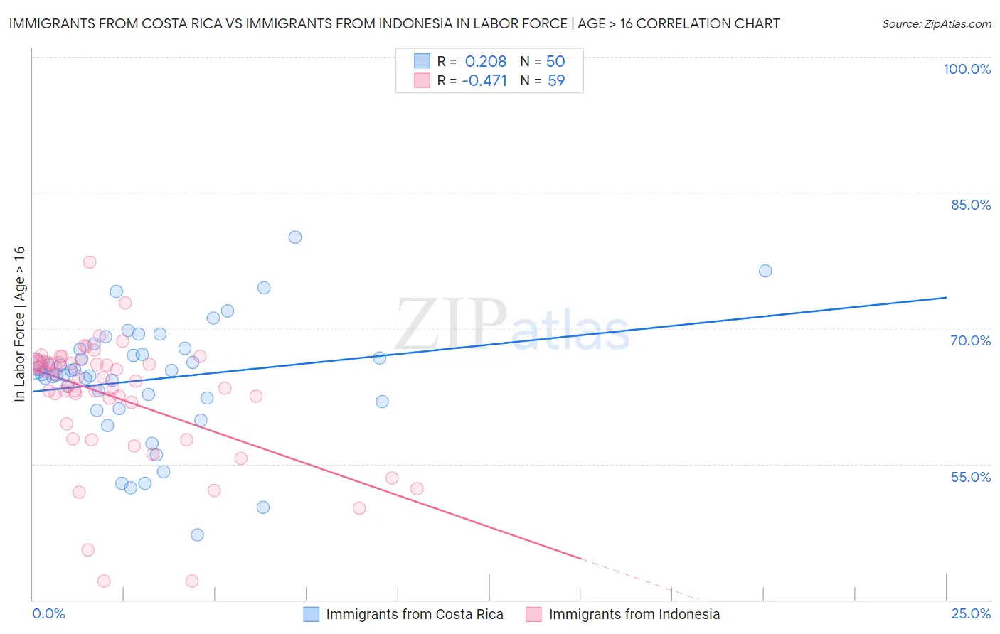 Immigrants from Costa Rica vs Immigrants from Indonesia In Labor Force | Age > 16