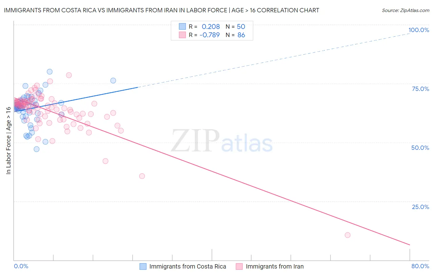 Immigrants from Costa Rica vs Immigrants from Iran In Labor Force | Age > 16