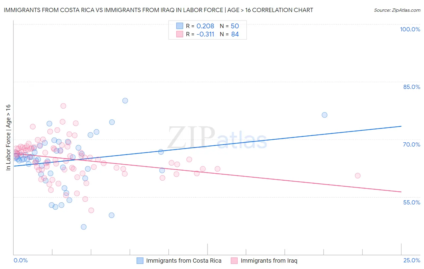 Immigrants from Costa Rica vs Immigrants from Iraq In Labor Force | Age > 16