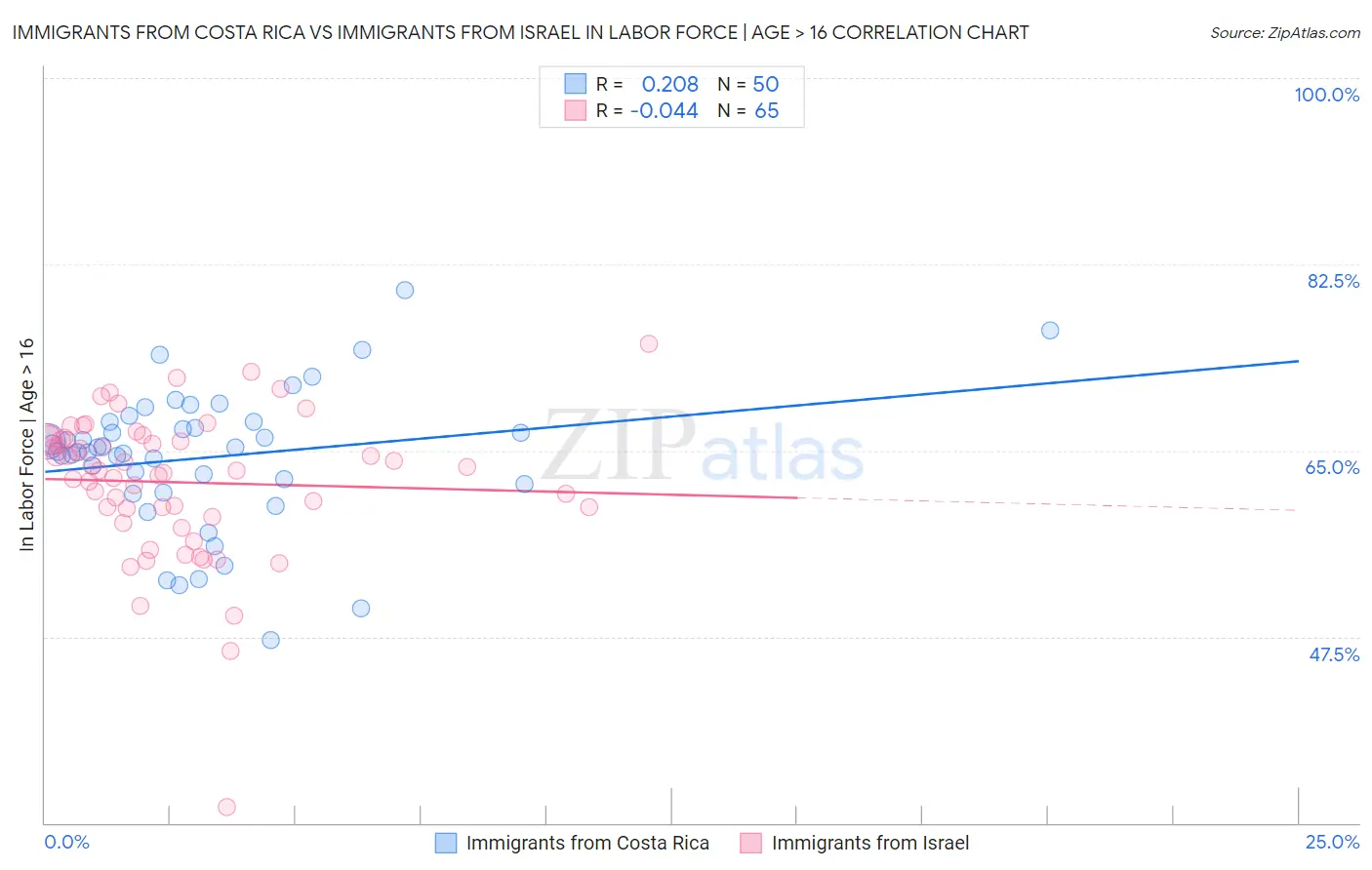 Immigrants from Costa Rica vs Immigrants from Israel In Labor Force | Age > 16