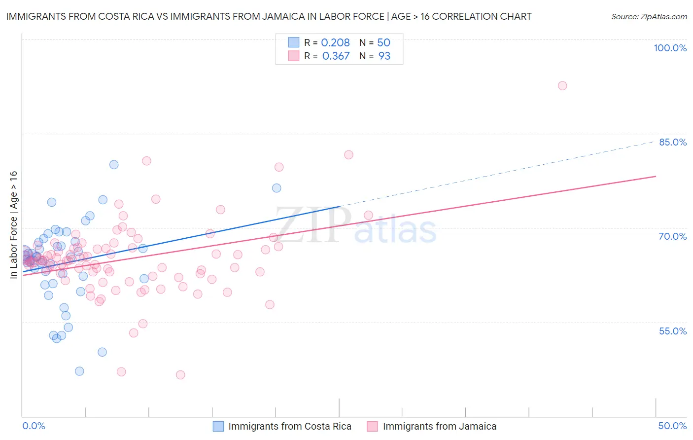 Immigrants from Costa Rica vs Immigrants from Jamaica In Labor Force | Age > 16