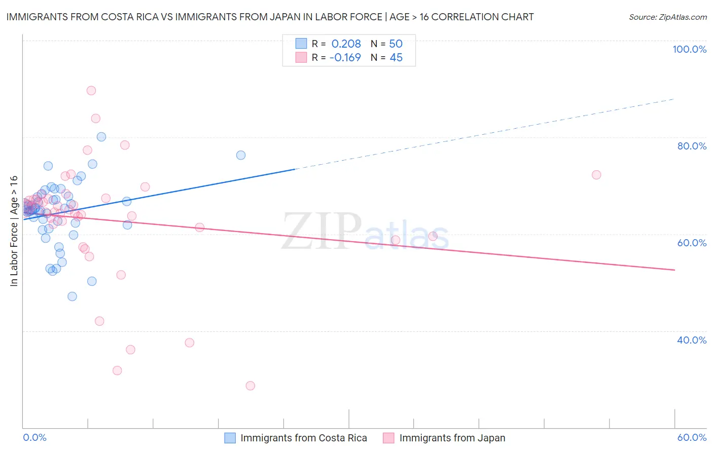 Immigrants from Costa Rica vs Immigrants from Japan In Labor Force | Age > 16