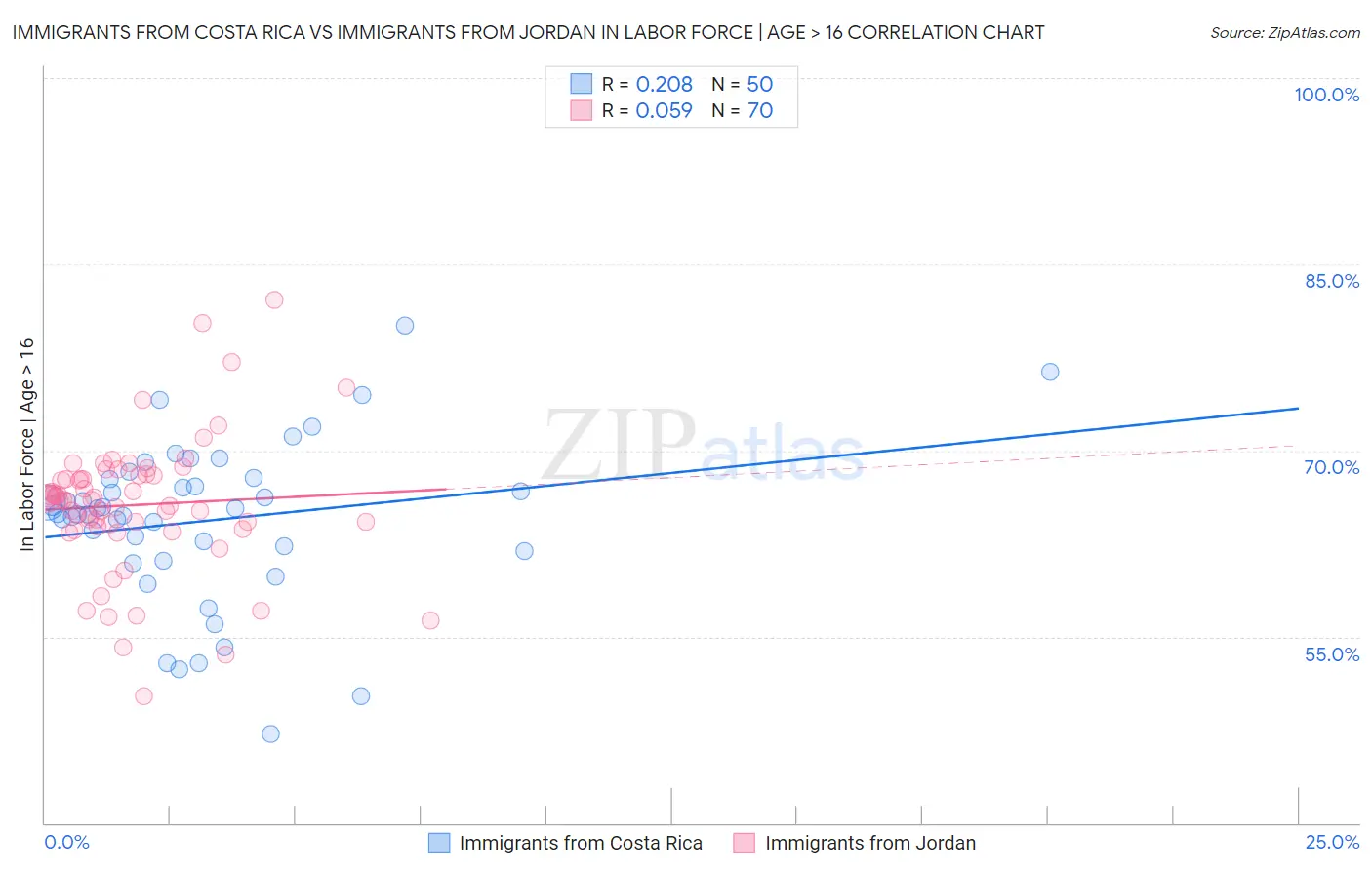 Immigrants from Costa Rica vs Immigrants from Jordan In Labor Force | Age > 16